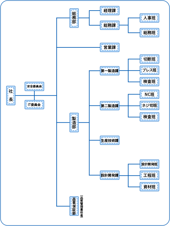 組織図